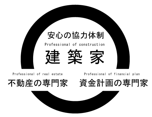 建築家と不動産会社、金融機関との安心の協力体制を築いています。