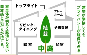 中庭の住まい断面図トップライトからの光が家全体に行き渡り明るい住まいに。